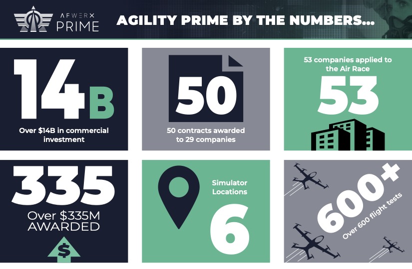 Agility Prime - afwerx-v3